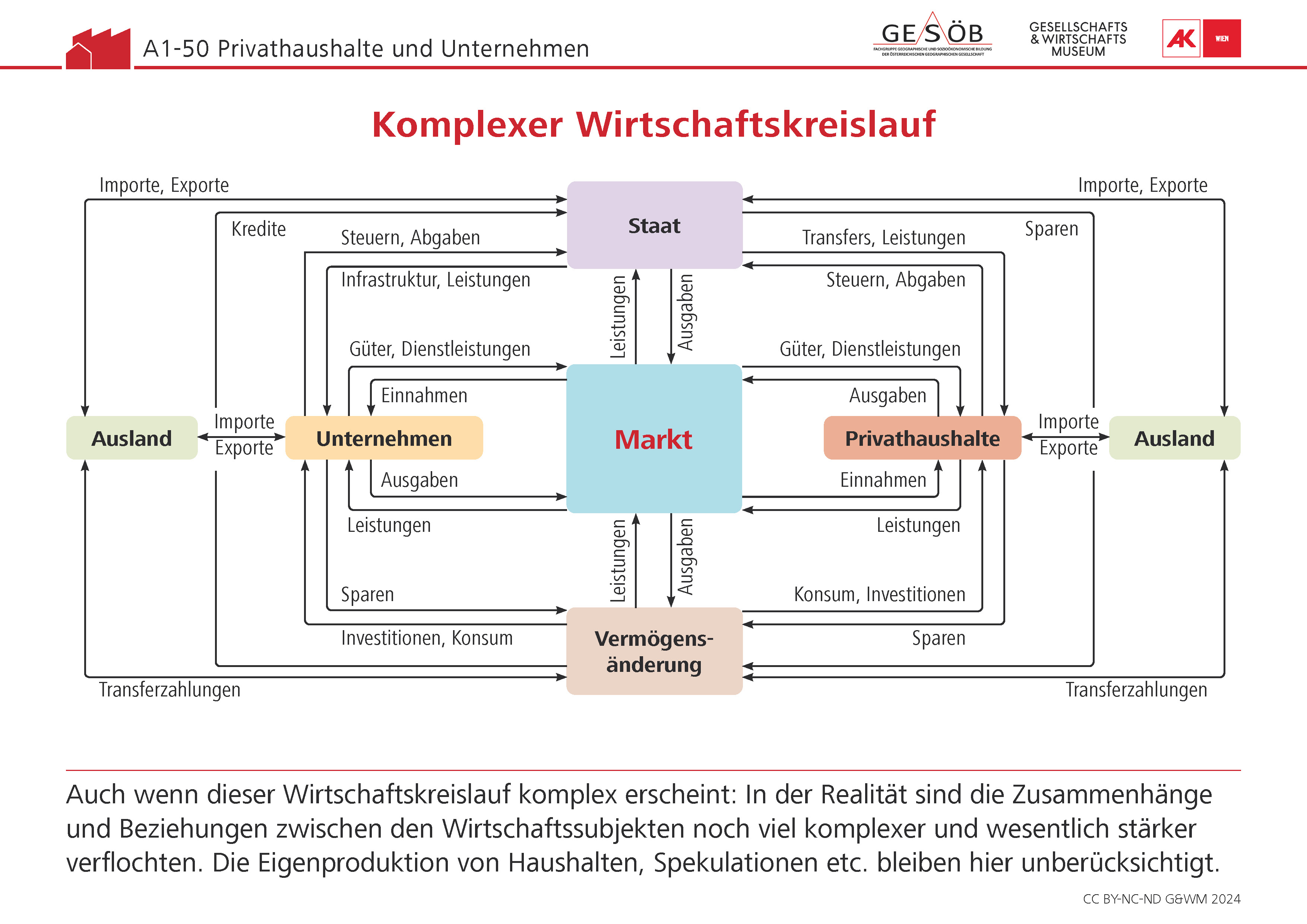 Komplexer Wirtschaftskreislauf